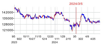 2024年3月5日 16:52前後のの株価チャート